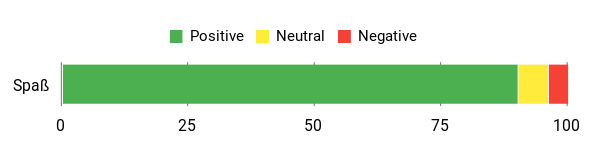 Sentiment Analysis Chart