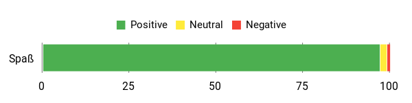 Sentiment Analysis Chart