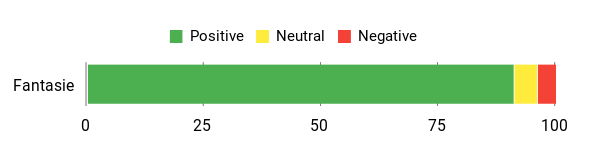 Sentiment Analysis Chart