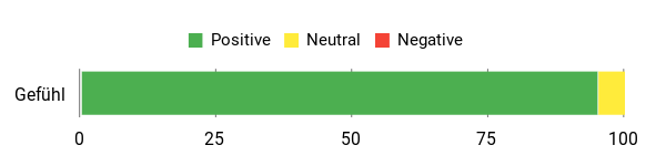 Sentiment Analysis Chart