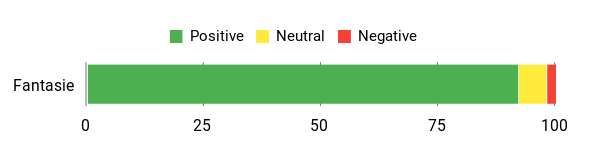 Sentiment Analysis Chart