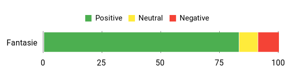 Sentiment Analysis Chart