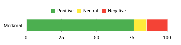 Sentiment Analysis Chart