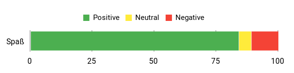 Sentiment Analysis Chart