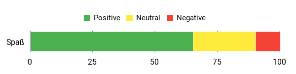 Sentiment Analysis Chart