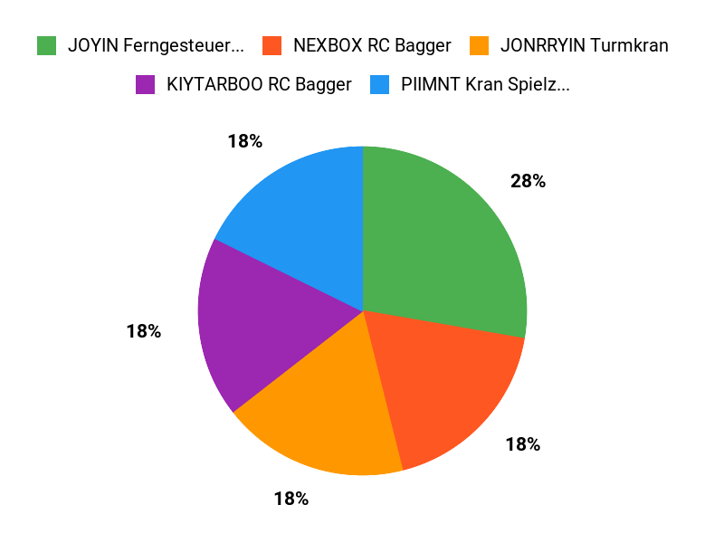 Kunden-Favoriten Chart