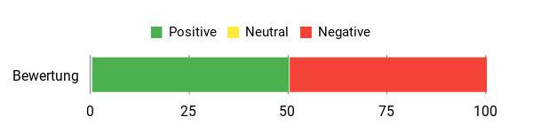 Sentiment Analysis Chart