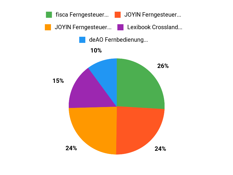 Ihre beste Wahl Chart