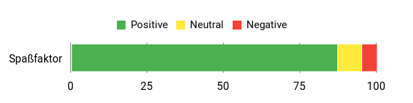 Sentiment Analysis Chart