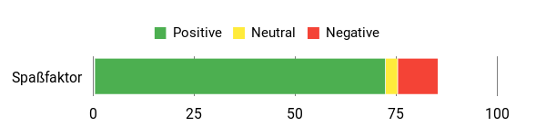 Sentiment Analysis Chart