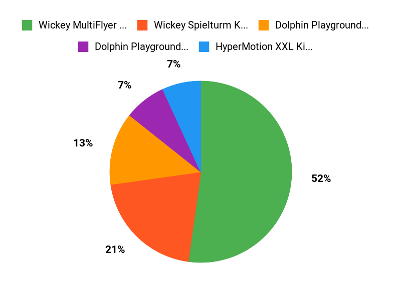 Ihre Sommer-Favoriten Chart