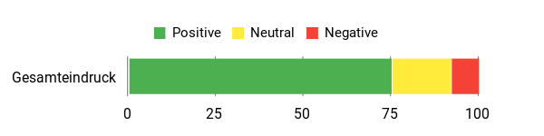 Sentiment Analysis Chart