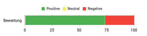 Sentiment Analysis Chart
