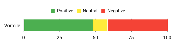 Sentiment Analysis Chart