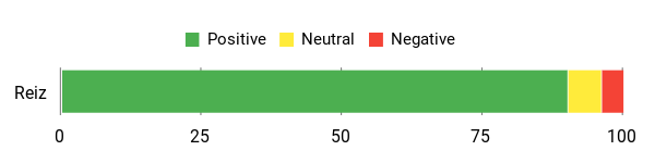 Sentiment Analysis Chart