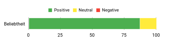 Sentiment Analysis Chart