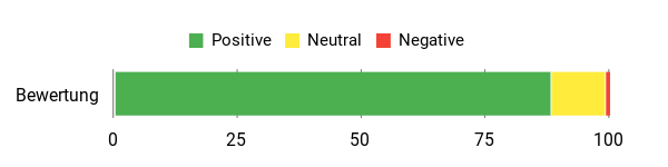 Sentiment Analysis Chart