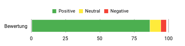 Sentiment Analysis Chart