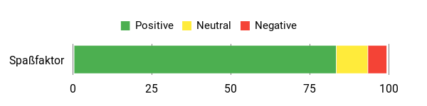 Sentiment Analysis Chart