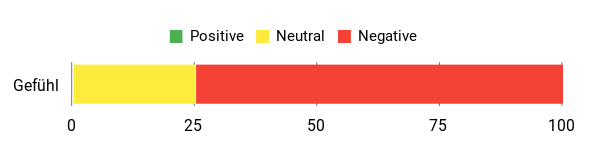 Sentiment Analysis Chart