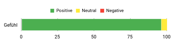 Sentiment Analysis Chart