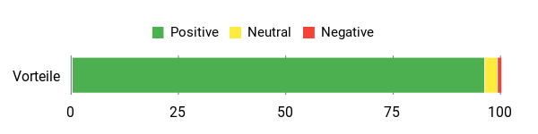 Sentiment Analysis Chart