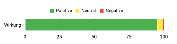 Sentiment Analysis Chart