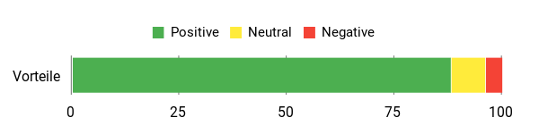 Sentiment Analysis Chart