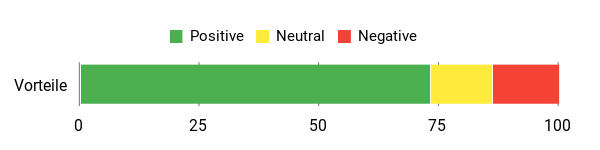 Sentiment Analysis Chart