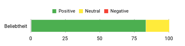 Sentiment Analysis Chart