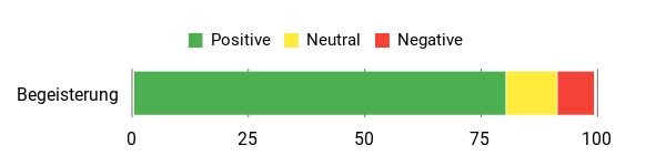 Sentiment Analysis Chart