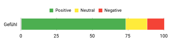 Sentiment Analysis Chart