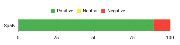 Sentiment Analysis Chart