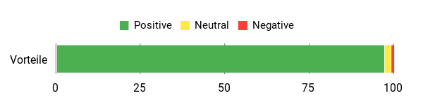Sentiment Analysis Chart