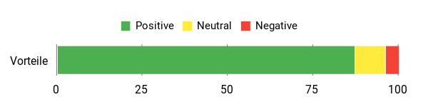 Sentiment Analysis Chart