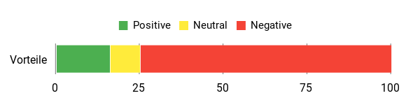 Sentiment Analysis Chart