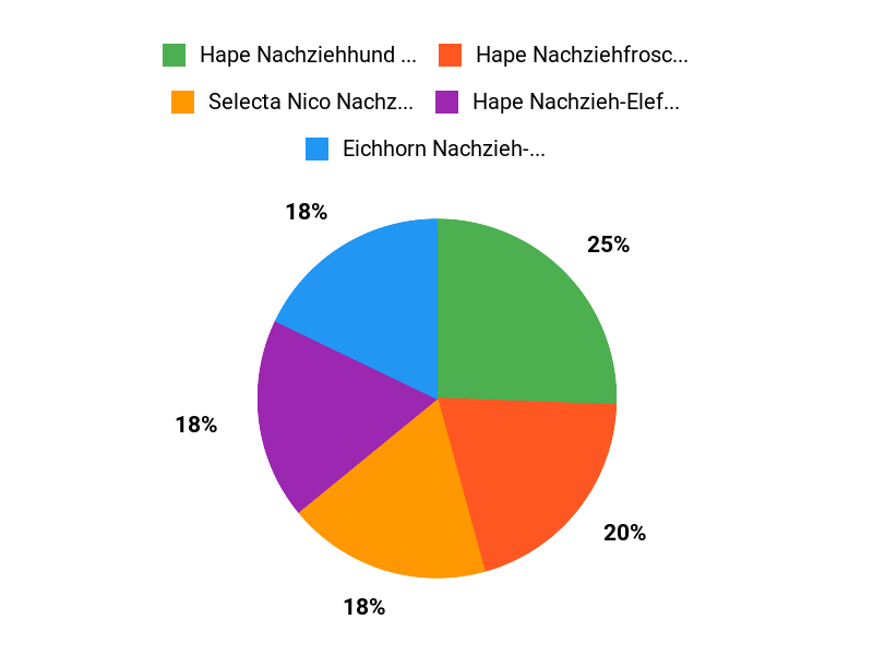 Beste Wahl Chart
