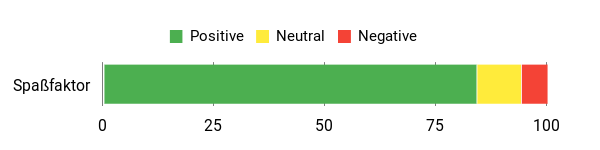 Sentiment Analysis Chart