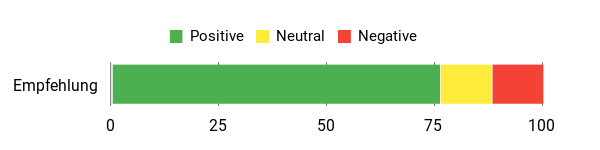 Sentiment Analysis Chart