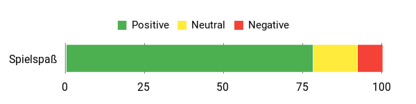 Sentiment Analysis Chart