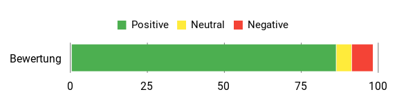 Sentiment Analysis Chart