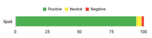 Sentiment Analysis Chart