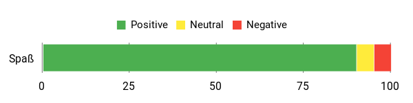 Sentiment Analysis Chart
