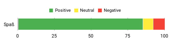 Sentiment Analysis Chart