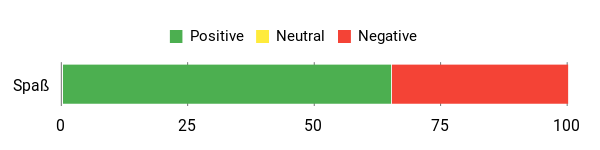 Sentiment Analysis Chart