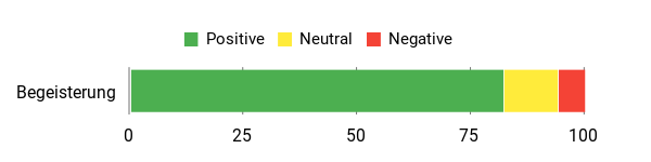 Sentiment Analysis Chart