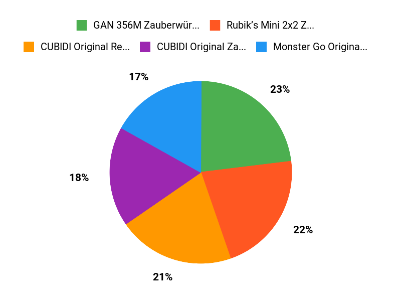 Spielspaß-Garanten Chart