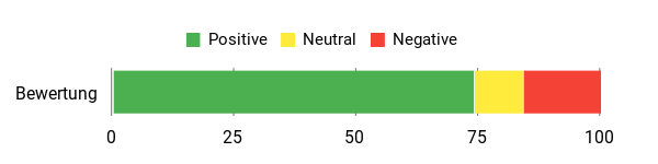 Sentiment Analysis Chart