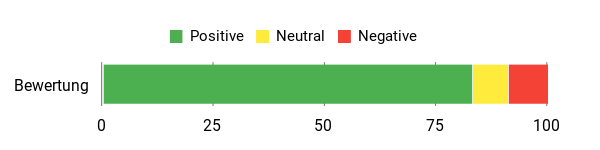 Sentiment Analysis Chart