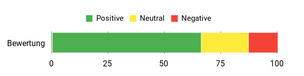 Sentiment Analysis Chart